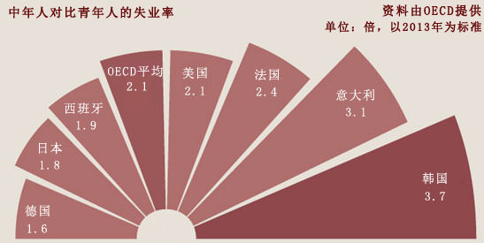 韩国青年失业率比中年人高3.7倍