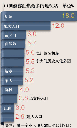 建大入口站和江南站吸引众多中国游客