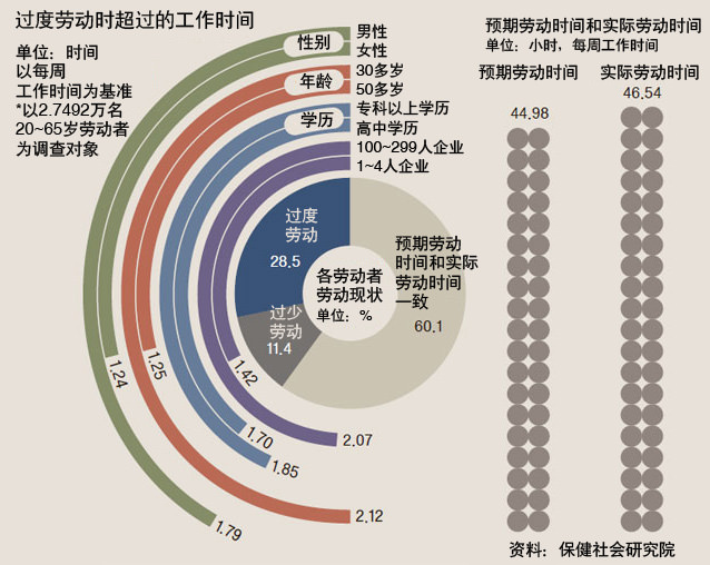 30岁左右高学历男性工作时间过长