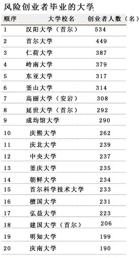 培养出众多风险创业者的大学评估