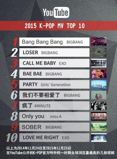 BigBang的MV荣登榜首