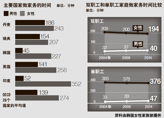 韩国男性每天做家务的时间为45分钟