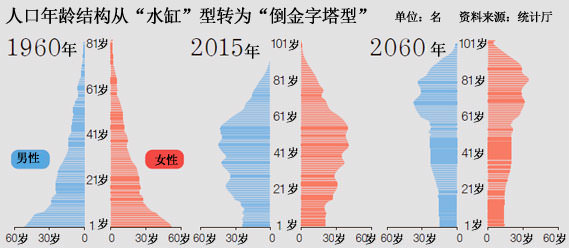 2060年每十名韩国人中四名为老人