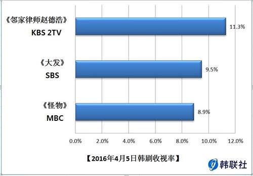 2016年4月5日韩剧收视率