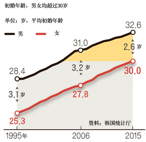 韩国女性初婚年龄超过30岁