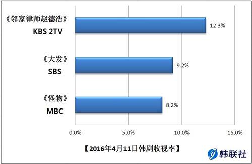 2016年4月11日韩剧收视率