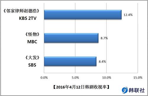 2016年4月12日韩剧收视率