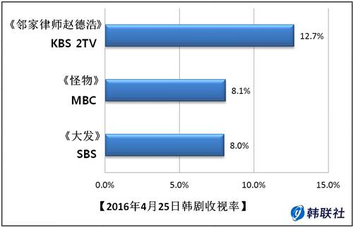 2016年4月25日韩剧收视率