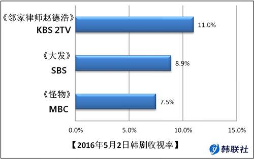 2016年5月2日韩剧收视率