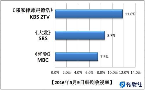 2016年5月9日韩剧收视率