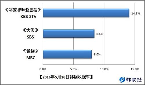 2016年5月16日韩剧收视率