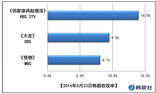 2016年5月23日韩剧收视率