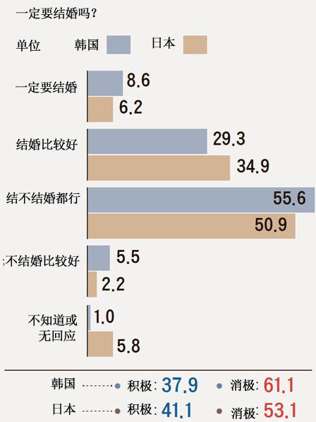 不结婚也行：韩国61%，日本53%