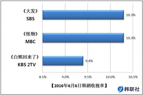 2016年6月6日韩剧收视率