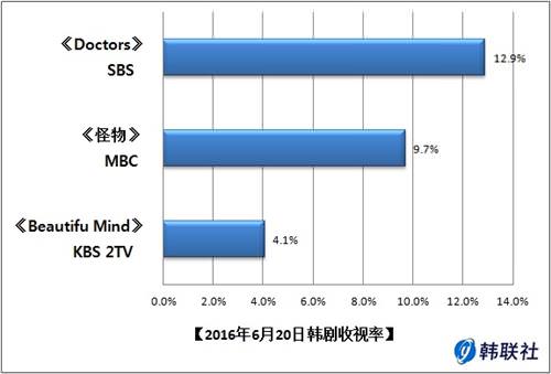 2016年6月20日韩剧收视率