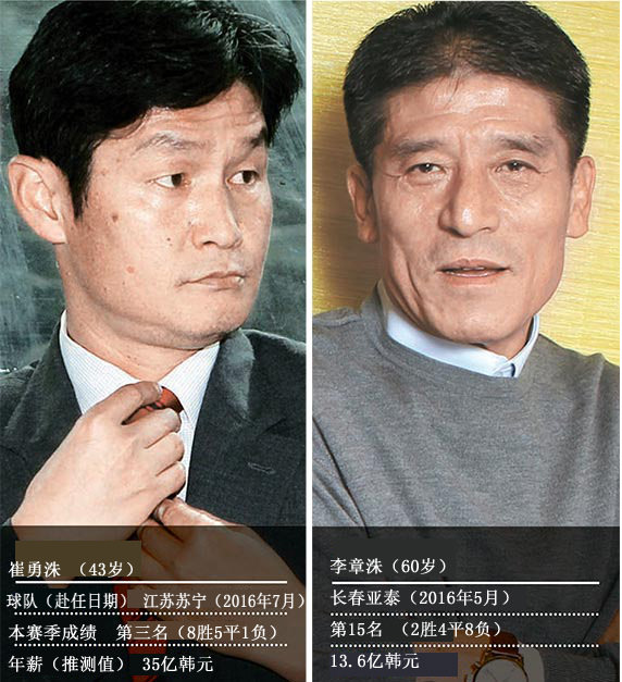 中超联赛五队主教练为韩国人