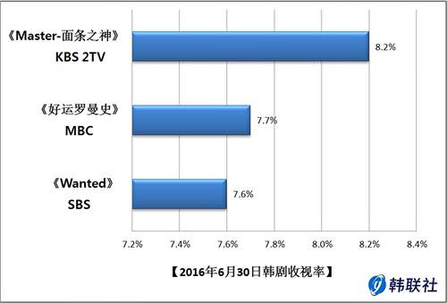 2016年6月30日韩剧收视率