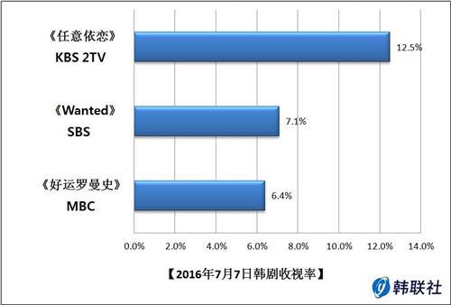 2016年7月7日韩剧收视率