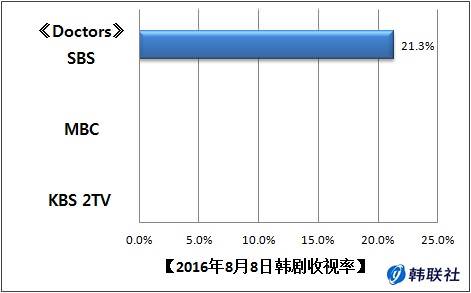 2016年8月8日韩剧收视率