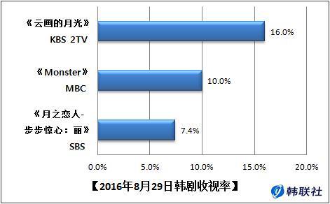 2016年8月29日韩剧收视率