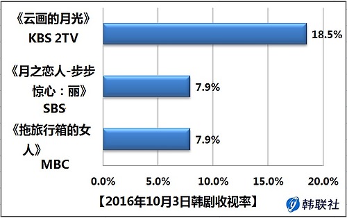 2016年10月3日韩剧收视率