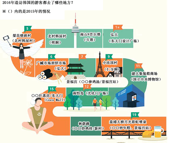 弘大成最爱景区 釜山因电影人气飙升