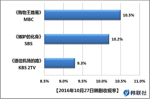 2016年10月27日韩剧收视率