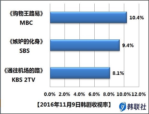 2016年11月9日韩剧收视率