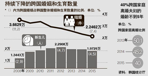 韩国四成跨国家庭在婚后5年内破裂