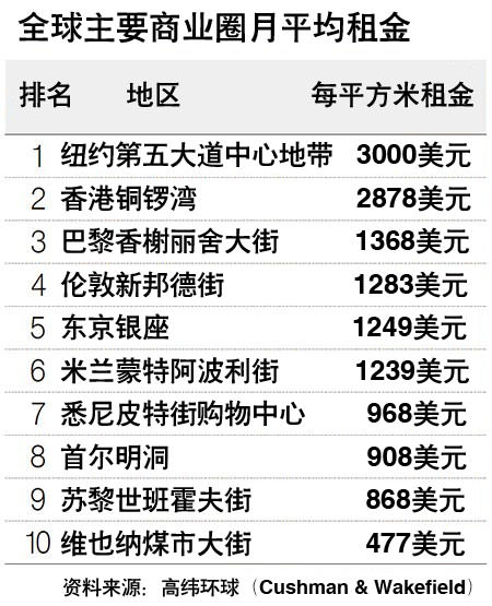 首尔明洞租金位居全球第八位