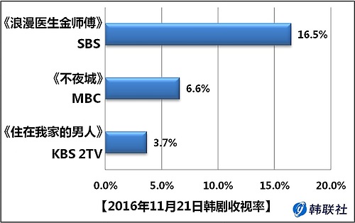 2016年11月21日韩剧收视率