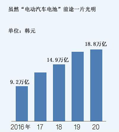 韩三大电动汽车电池生产商在华遭遇滑铁卢