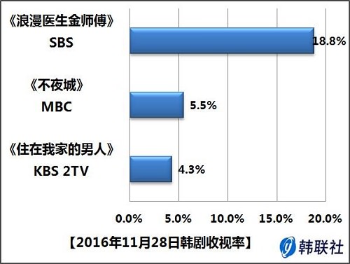 2016年11月28日韩剧收视率