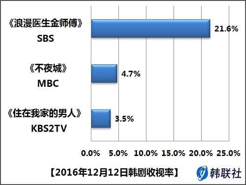 2016年12月12日韩剧收视率