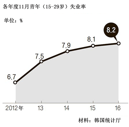 韩国青年失业率创13年以来新高