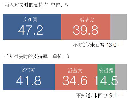 文在寅支持率高于潘基文和安哲秀