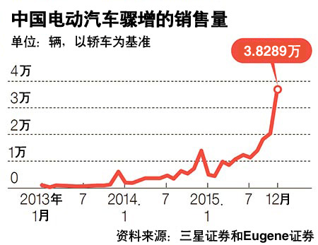 韩国电池企业在华遭排挤 中方报复萨德力度再升级