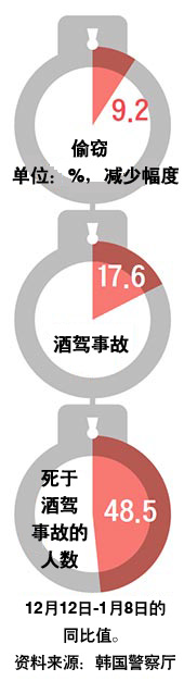 朴槿惠弹劾案获得通过 致使韩国犯罪案件减少