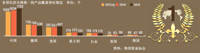 全球第一的韩企产品连续五年原地踏步