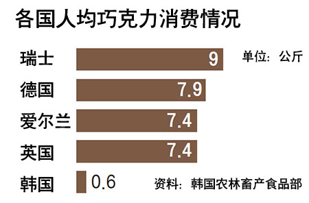 韩国年人均消费8.7块巧克力