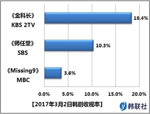 2017年3月2日韩剧收视率