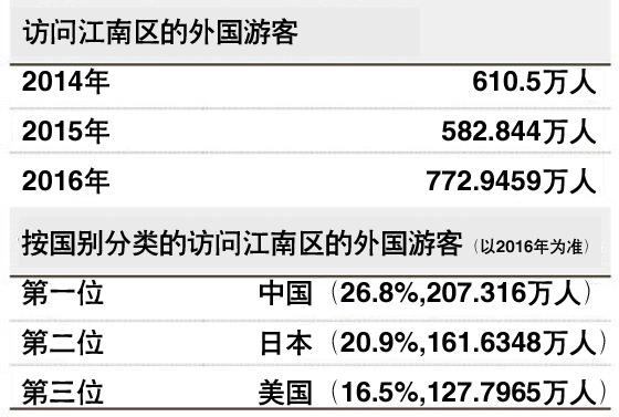 韩首尔江南区将集中整治旅游业宰客现象