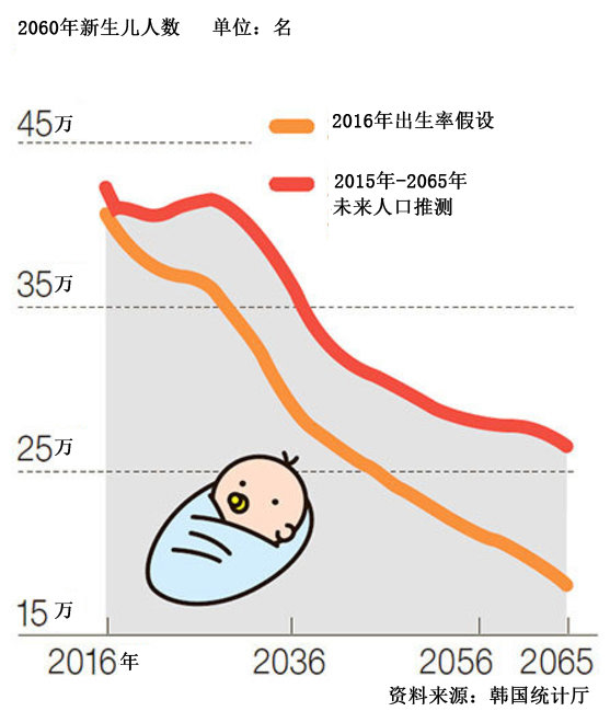 韩国若持续低出生率，2060年新生儿将是现在的一半
