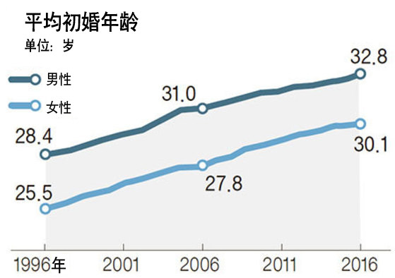 韩国去年结婚率创历史新低