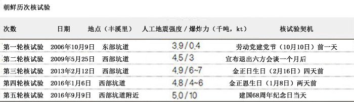 朝鲜最早或于下周初同时进行弹核试验