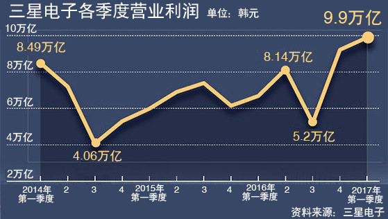 三星电子凭借半导体三个月间每日净赚700亿韩元