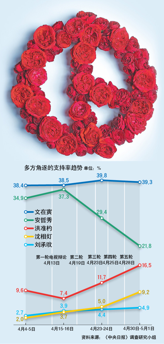 韩大选进入最后一周倒计时 文在寅支持率遥遥领先