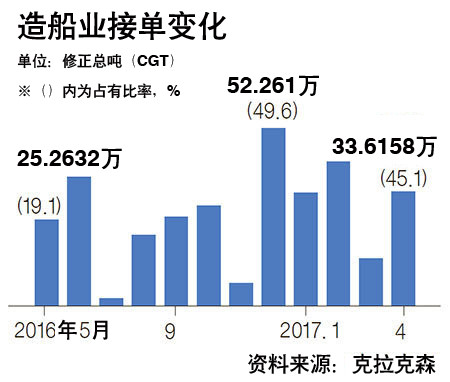 4月韩船舶订单量占世界总量的45%