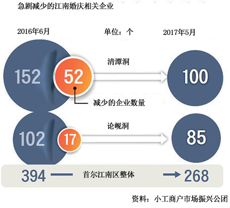 结婚人数锐减致婚礼现两极化 江南婚庆公司纷纷倒闭