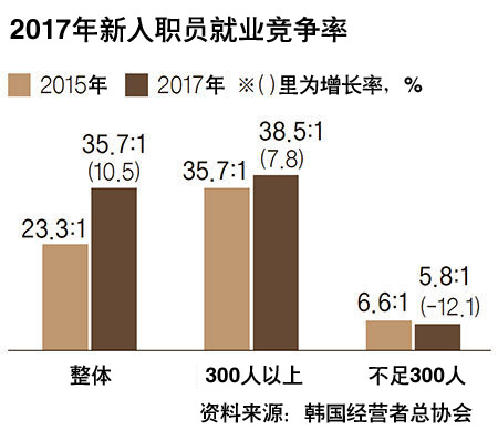 大企业新入职员就业竞争激烈 100人中仅有2.8人被录用